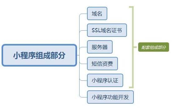 开发一款微信小程序应用多少钱？